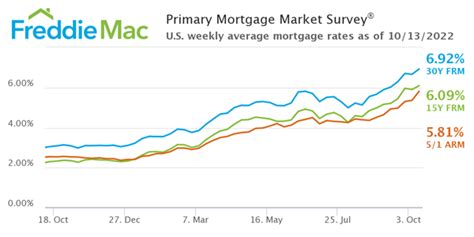 pmms mortgage rates